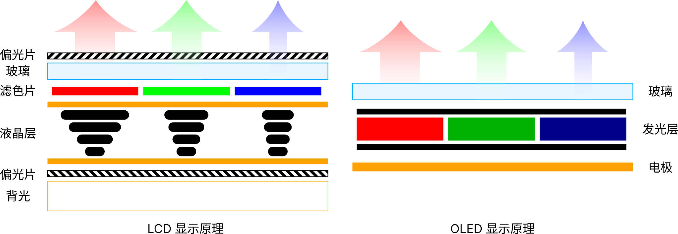 LCD OLED